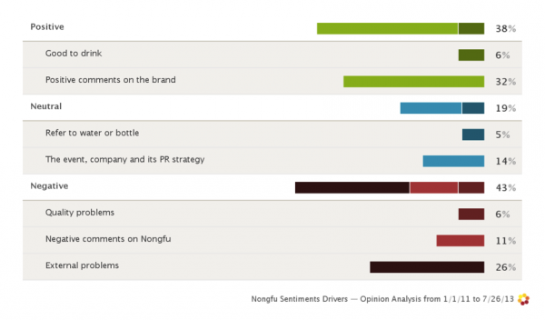 Graph 1: Summary of sentiment from 1/1/2011 to 7/26/2013