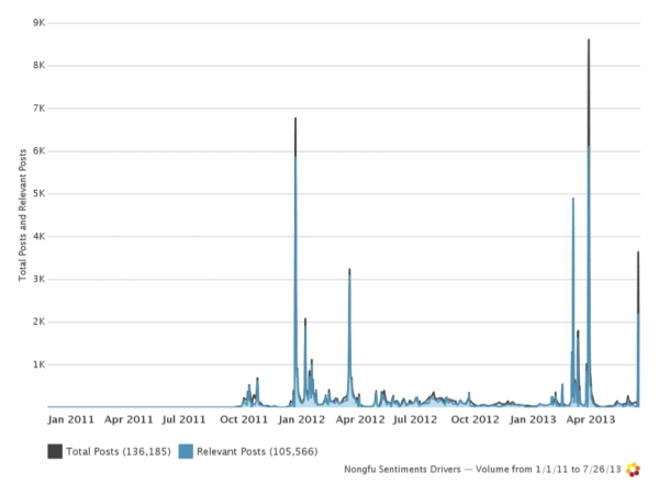 Graph 2: Volume of posts from 1/1/2011 to 7/26/2013