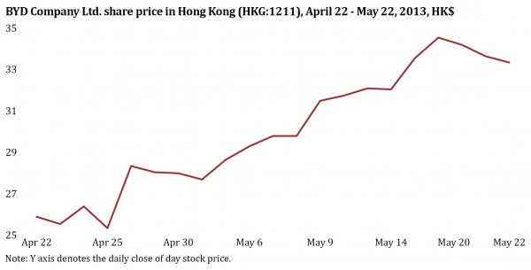 23 May BYD chart