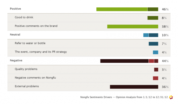 Graph 3: Opinion analysis in the year 2012