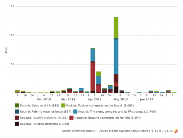 Graph 4: Weekly Opinion analysis trend from 2013-01-01 to 2013-07-26
