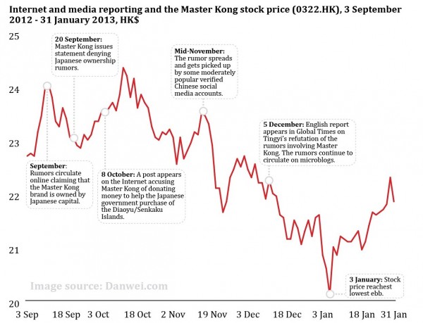 Master Kong Stock Chart