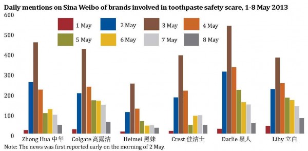 Toothpaste Safety Scare Mentions on Weibo