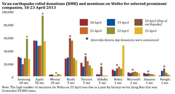 Weibo Quake Donations Chart_Page_1_Page_1